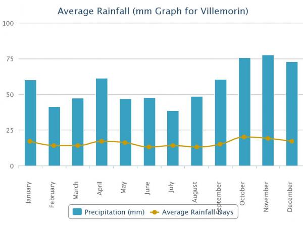 Average rainfall